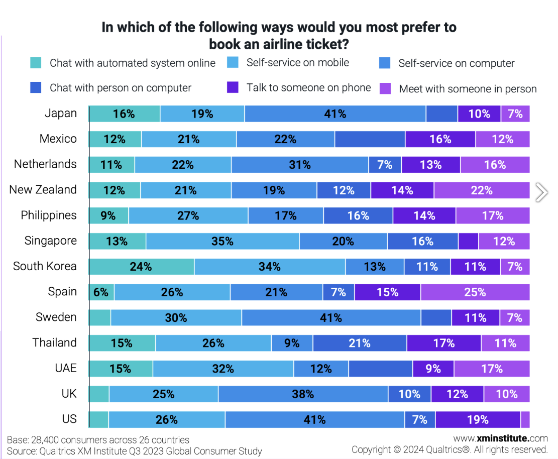 Graph from Qualtrics XM Institute Q3 2023 Global Consumer Study demonstrating the varying ways that global consumers prefer to book airline tickets